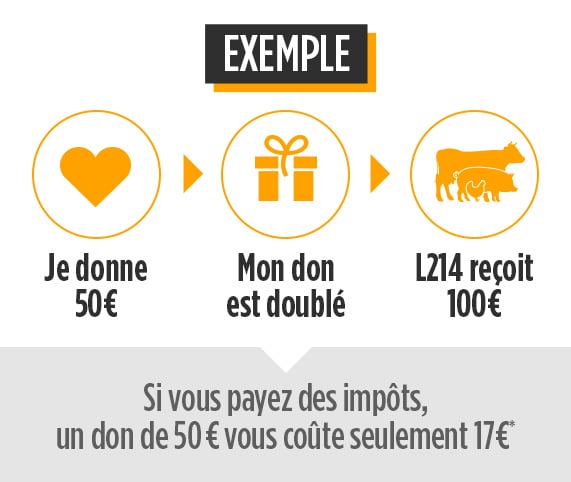 Je donne 50€, mon don est doublé, L214 reçoit 100€ pour les animaux